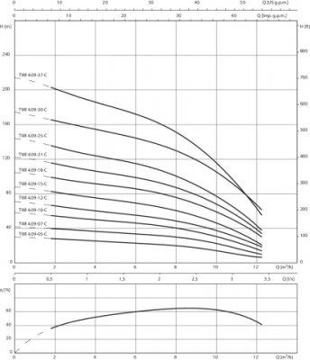 Pompa głębinowa Sub TWI 4.09-12-CI,Rp 2,3x400V,2.2kW Wilo 6079275