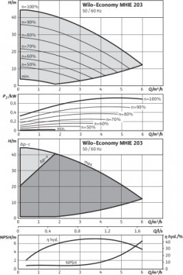 Wysokociśnieniowa pompa wirowa Economy MHIE 203N-1/E/3-2-2G,G1/G1,0.75kW Wilo 4171764