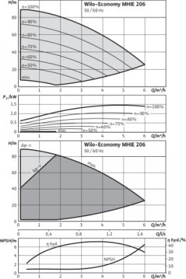 Wysokociśnieniowa pompa wirowa Economy MHIE 206N-2/V/3-2-2G, G1/G1, 1.5kW WILO 4171771