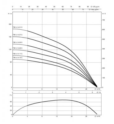Pompa głębinowa Sub TWI 4.14-20-C,Rp 2,3x400V,5.5kW Wilo 6081550