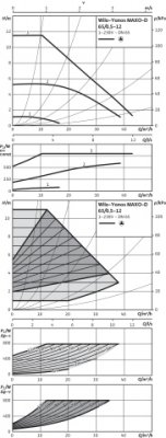 Pompa obiegowa bez dławika YONOS MAXO-D 65/0,5-12 PN6/10 Wilo 2120670