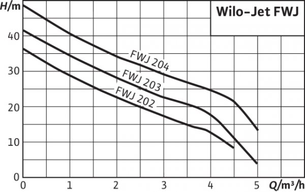 Wysokociśnieniowa pompa wirowa Jet FWJ 204, G1, 1000W Wilo 2543631