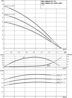 Wysokociśnieniowa pompa wirowa HiMulti 3 C 1-25, G1, 1x230V, 500W Wilo 2543605