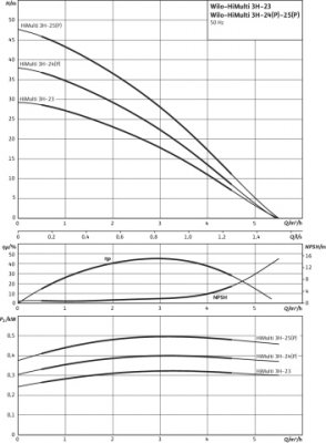 Wysokociśnieniowa pompa wirowa HiMulti 3 H 100-25, G1, 1x230V, 500W Wilo 2549355