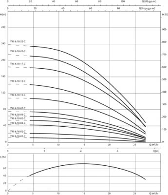 Pompa głębinowa Sub TWI 6.18-05-CI, Rp 2.1/2, 3x400V, 3kW Wilo 6079285