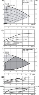 Pojedyncza pompa dławnicowa o najwyższej sprawności Stratos GIGA 50/1-38/2,8, DN50, 2.8kW Wilo 2170121