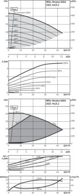 Pojedyncza pompa dławnicowa o najwyższej sprawności Stratos GIGA 50/1-44/3,2-R1, DN50, 3.2kW Wilo 2170176