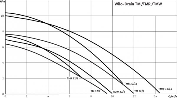 Pompa zatapialna do przetłaczania wody czystej i zanieczyszczonej TM 32/7 WILO Wilo 4048412