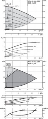 Pojedyncza pompa dławnicowa o najwyższej sprawności Stratos GIGA 80/1-37/5,3, DN80, 5.3kW Wilo 2170132