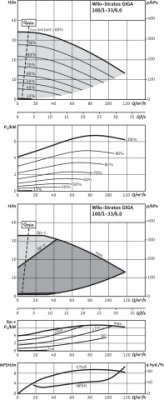 Pompa dławnicowa o najwyższej sprawności Stratos GIGA 100/1-33/6,0 -R1 , DN100, 6kW Wilo 2170192