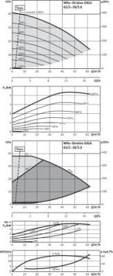 Pojedyncza pompa dławnicowa o najwyższej sprawności Stratos GIGA 65/1-38/3,8, DN65, 3.8kW Wilo 2170128