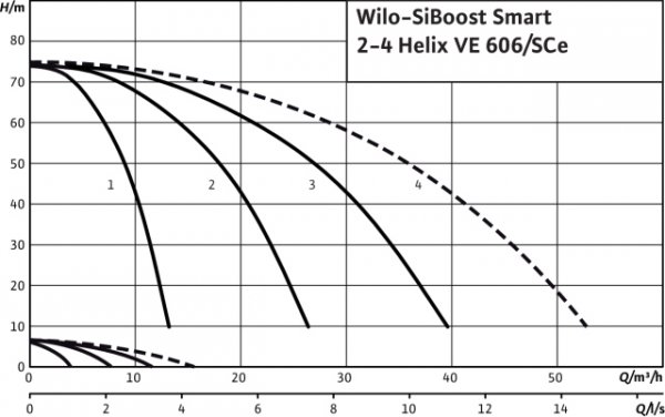 Układ wielopompowy SiBoost Smart 2 HELIX VE606, 2.2kW Wilo 2536373
