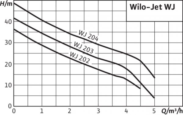 Wysokociśnieniowa pompa wirowa Jet WJ 204 X 1x230V,G 1/G 1, 1.1kW Wilo 4143999