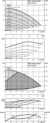 Pojedyncza pompa dławnicowa o najwyższej sprawności Stratos GIGA 65/1-21/2,3, DN65, 2.3kW Wilo 2170126