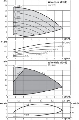 Wysokociśnieniowa pompa wirowa Helix VE403-1/16/E/KS, G1, 0.55kW Wilo 4171702