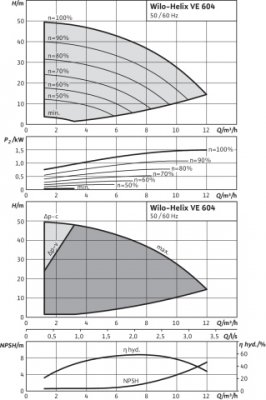 Wysokociśnieniowa pompa wirowa Helix VE604-1/16/E/KS, G5/4